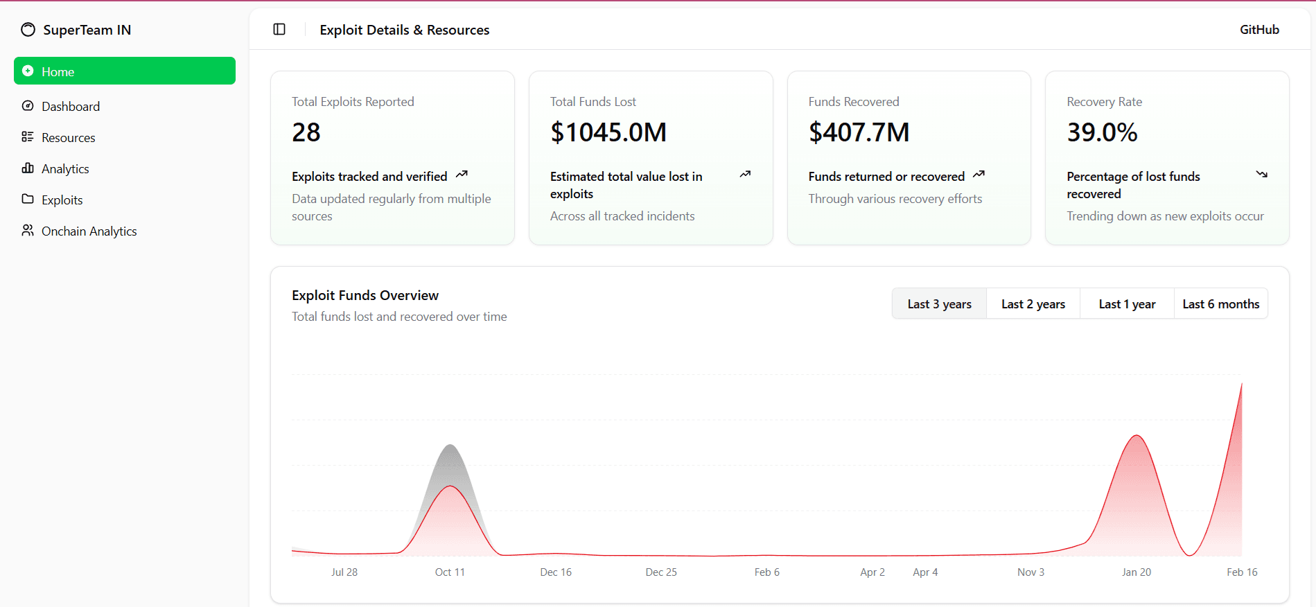 Solana Security Dashboard